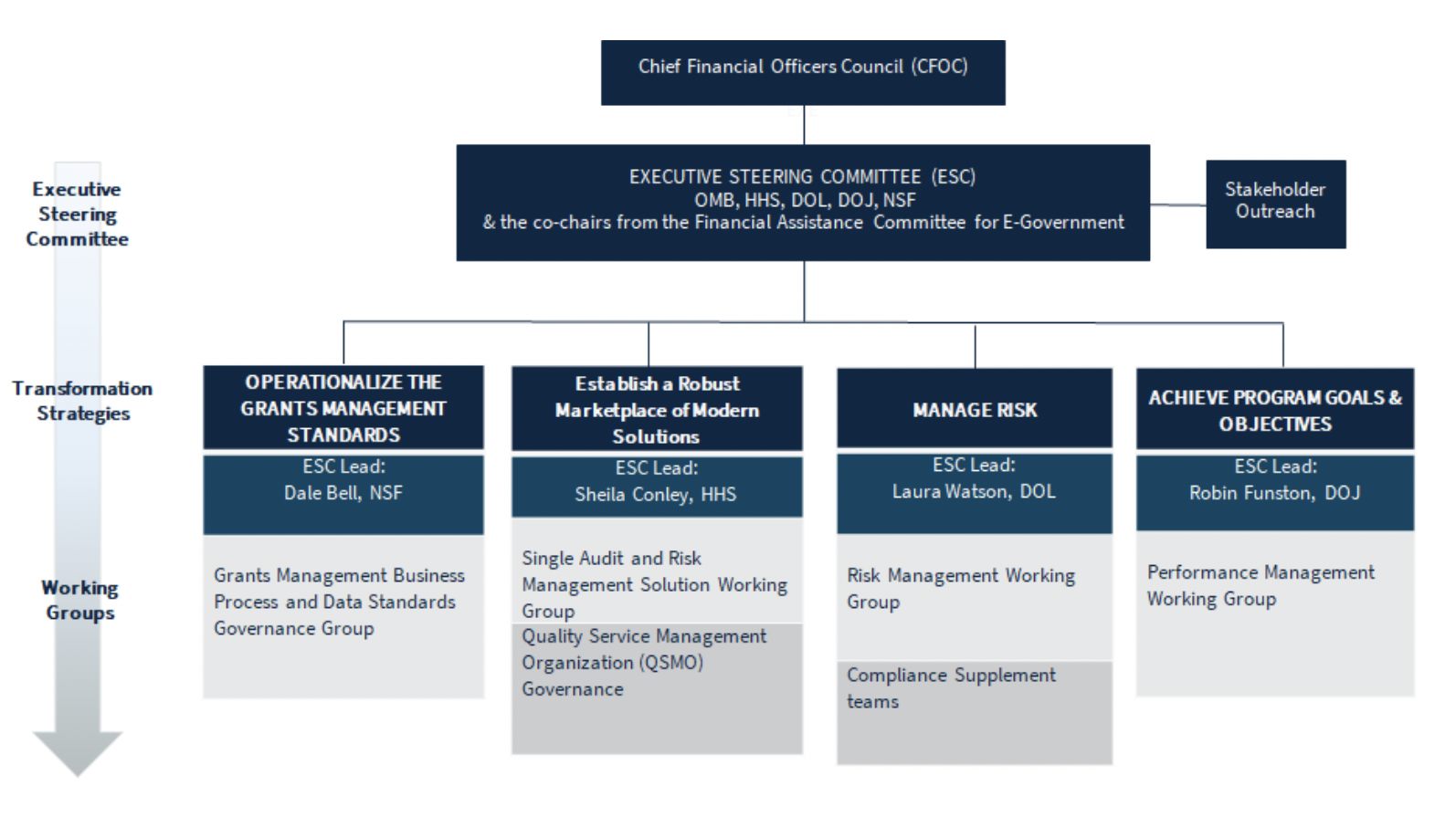 Hierarchy Row 1 (from top): Chief Financial Officers Council (CFOC) Hierarchy Row 2: Executive Steering Committee (ESC) OMB, HHS, DOL, NSF & the co-chairs from the Financial Assistance Committee for E-Government Stakeholder Outreach Hierarchy Row 3: Operationalize the Grants Management Standards ESC Lead: Dale Bell, NSF Grants Management Business Process and Data Standards Governance Group Establish a Robust Marketplace of Modern Solutions ESC Lead: Sheila Conley, HHS Single Audit and Risk Management Solution Working Group Quality Service Management Organization (QSMO) Governance Management Risk ESC Lead: Laura Watson, DOLRisk Management Working GroupCompliance Supplement teams Achieve Program Goals & Objectives ESC Lead: Robin Funston, DOJ Performance Management Working Group