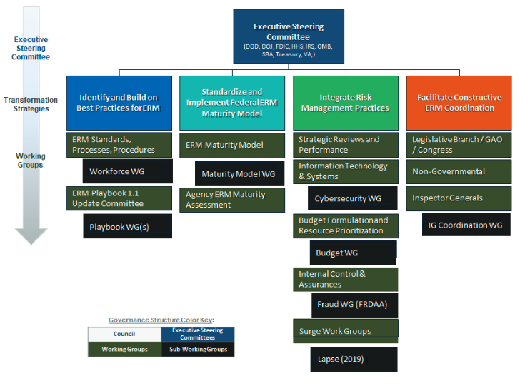 Hierarchy Row 1 (from top): Executive Steering Committee (DOD, DOJ, FDIC, HHS, IRS, OMB, SBA, Treasury, VA) Hierarchy Row 2: Identify and Build on Best Practices for ERM ERM Standards, Processes, Procedures Workforce, WG ERM Playbook 1.1 Update Committee Playbook WG(s) Standardize and Implement Federal ERM Maturity Model ERM Maturity Model Maturity Model WG Agency ERM Maturity Assessment Integrate Risk Management Practices Strategic Reviews and Performance Information Technology and Systems Cybersecurity WG Budget Formulation and Resource Prioritization Budget WG Internal Control & Assurances Fraud WG (FDRAA) Surge Work Groups Lapse (2019) Facilitate Constructive ERM Coordination Legislative Branch/GAO/Congress Non Governmental Inspector Generals IG Coordination WG