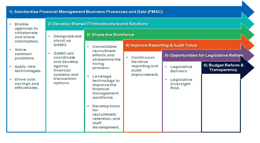  The Fiscal Management Transformation Priority Area strategic approach features the following 5 strategies. These strategies build on one another. Strategy 1: Standardize Financial Management Business Processes and Data (FMSC) -- Enable agencies to collaborate and share information. Solve common problems. Apply new technologies. Drive cost savings and efficiencies.Strategy 2: Develop Shared IT Infrastructure and Solutions -- Designate and stand up QSMO. QSMO will coordinate and develop agency financial systems and transaction options.Strategy 3: Shape the Workforce -- Consolidate recruitment efforts and streamline the hiring process. Leverage technology to improve the financial management workforce. Develop tools for recruitment, retention, and staff development.Strategy 4: Improve Reporting & Audit Value -- Continuous iterative reporting and audit improvement.Strategy 5: Opportunities for Legislative Reform -- Legislative Barriers. Legislative Oversight Risk.