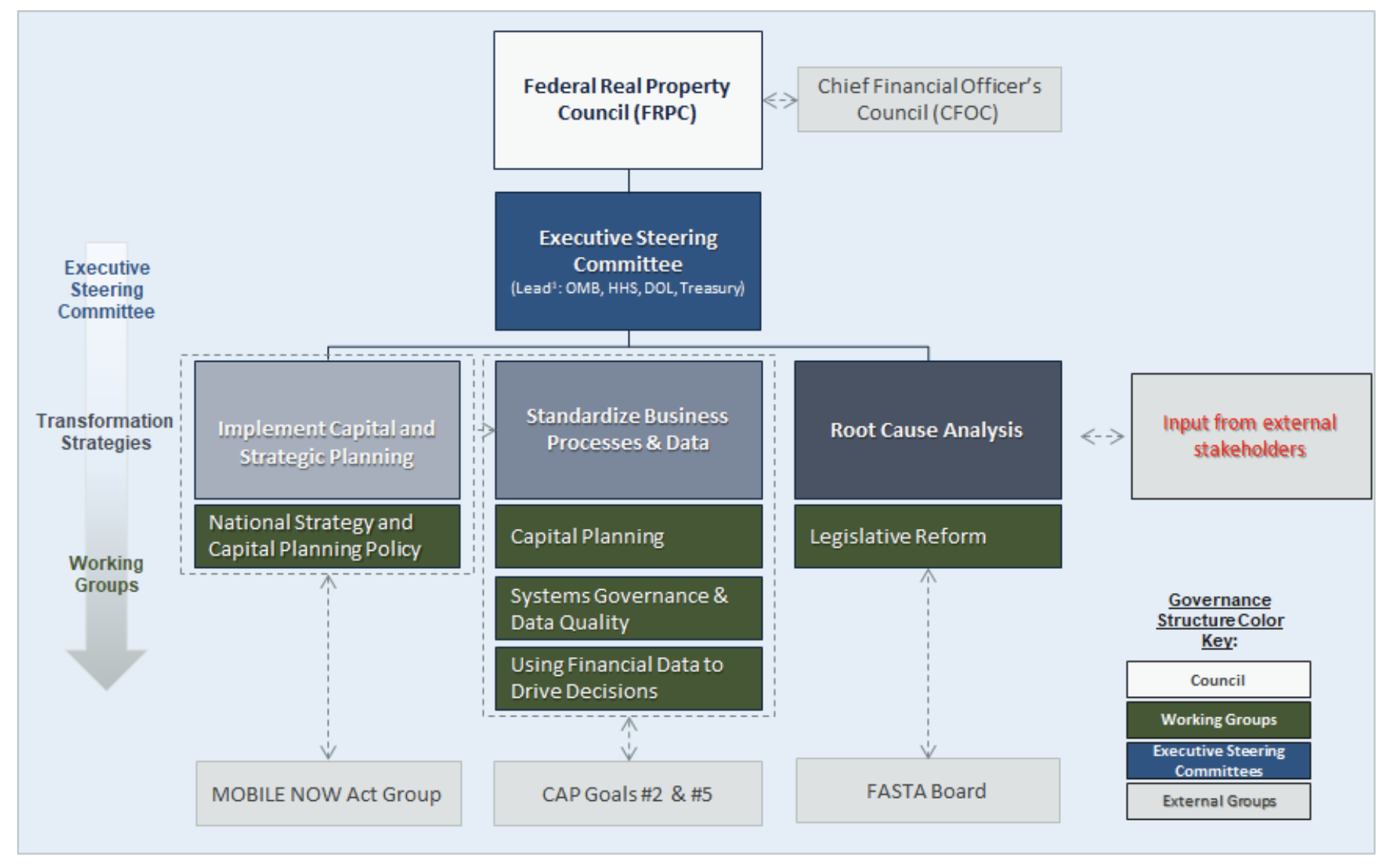 Hierarchy Row 1 (from top): Executive Steering Committee (Lead: OMB, HHS, DOL, Treasury) Hierarchy Row 2: Implement Capital and Strategic Planning National Strategy and Capital Planning Policy MOBILE NOW Act Group Standardize Business Processes & Data Capital Planning Systems Governance & Data Quality Using Financial Data to Drive Decisions CAP Goals #2 & #5 Analyze Root Causes of Challenges & Pursue Legislative Changes Legislative Reform FASTA Board