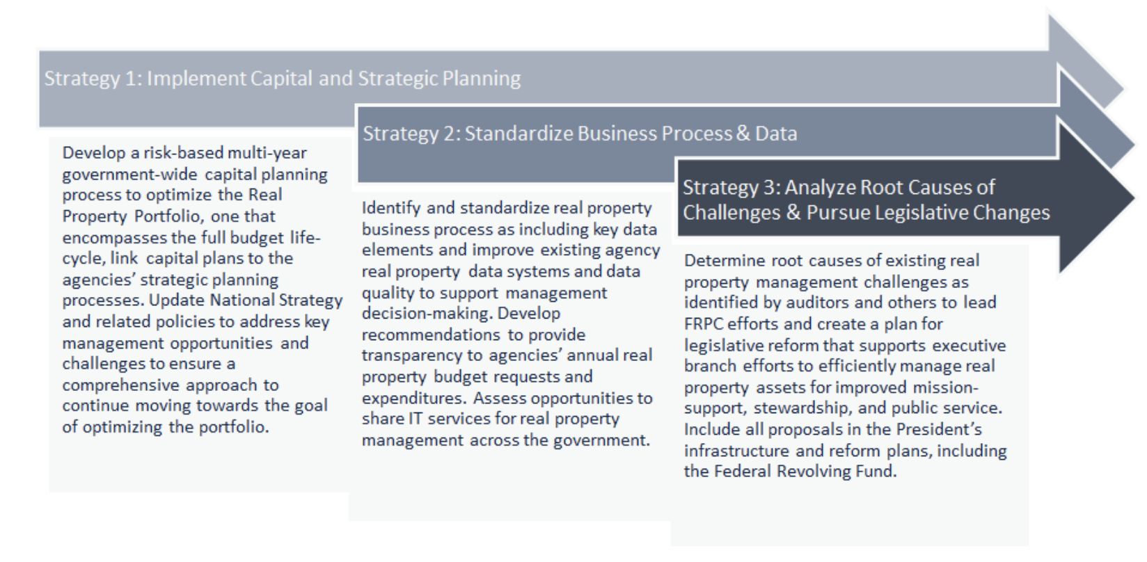 The Federal Real Property Council strategic approach features the following 3 strategies. These strategies build on one another. Strategy 1: Implement Capital and Strategic Planning: Develop a risk-based multi-year government-wide capital planning process to optimize the Real Property Portfolio, one that encompasses the full budget life-cycle, link  capital plans to the agencies’ strategic planning processes. Update National Strategy and related policies to address key management opportunities and challenges to ensure a comprehensive approach to continue moving towards the goal of optimizing the portfolio. Strategy 3: Analyze Root Causes of Challenges & Pursue Legislative Changes: Determine root causes of existing real property management challenges as identified by auditors and others to lead FRPC efforts and create a plan for legislative reform that supports executive branch efforts to efficiently manage real property assets for improved mission-support, stewardship, and public service. Include all proposals in the President’s infrastructure and reform plans, including the Federal Revolving Fund. 