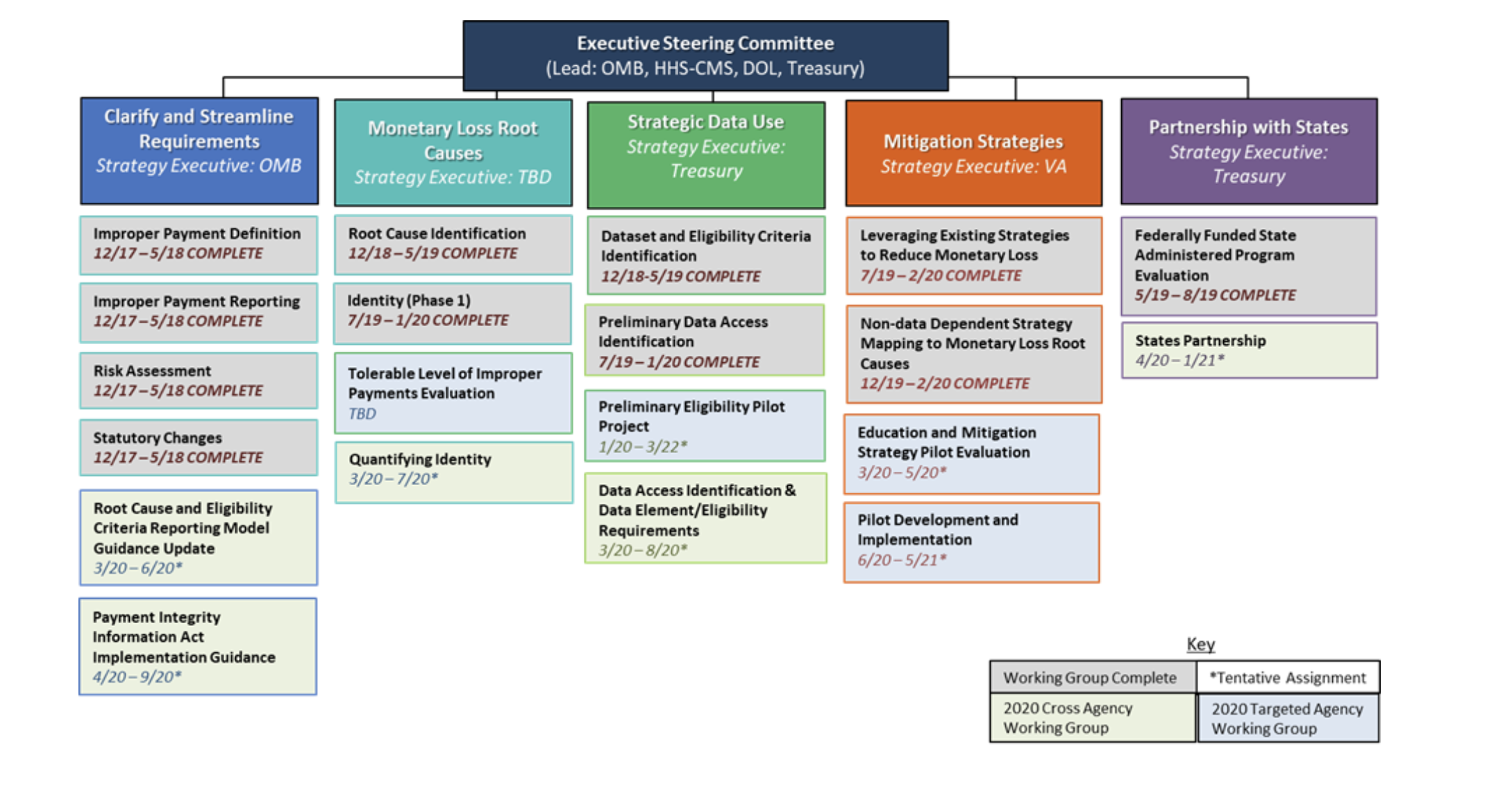 Hierarchy Row 1 (from top): Executive Steering Committee (Lead: OMB, HHS-CMS, DOL, Treasury) Hierarchy Row 2: Clarify and Streamline Requirements (Strategy Executive: OMB) Improper Payment Definition (12/17 - 5/18 COMPLETE) Improper Payment Reporting (12/17 - 5/18 COMPLETE) Risk Assessment (12/17 - 5/18 COMPLETE) Statutory Changes (12/17 - 5/18 COMPLETE) Root Cause and Eligibility Criteria Reporting Model Guidance Update (3/20-6/20) Payment Integrity Information Act Implementation Guidance (4/20-9/20) Monetary Loss Root Causes (Strategy Executive: TBD) Root Cause Identification (12/18-5/19 COMPLETE) Identity (Phase 1) (7/19-1/20 COMPLETE) Tolerable Level of Improper Payments Evaluation (TBD) Quantifying Identity (3/20-7/20) Strategic Data Use (Strategy Executive: Treasury) Dataset and Eligibility Criteria Identification (12/18-5/19 COMPLETE) Preliminary Data Access Identification (7/19-1/20 COMPLETE) Preliminary Eligibility Pilot Project (1/20-3/22) Data Access Identification & Data Element/Eligibility Requirements (3/20-8/20) Mitigation Strategies (Strategy Executive: VA) Leveraging Existing Strategies to Reduce Monetary Loss (7/19-2/20 COMPLETE) Non-data Dependent Strategy Mapping to Monetary Loss Root Causes (12/19-2/20 COMPLETE) Education and Mitigation Strategy Pilot Evaluation (3/20-5/20) Pilot Development and Implementation (6/20-5/21) Partnership with States (Strategy Executive: Treasury) Federally Funded State Administered Program Evaluation (5/19-8/19 COMPLETE) States Partnership (4/20-1/21)