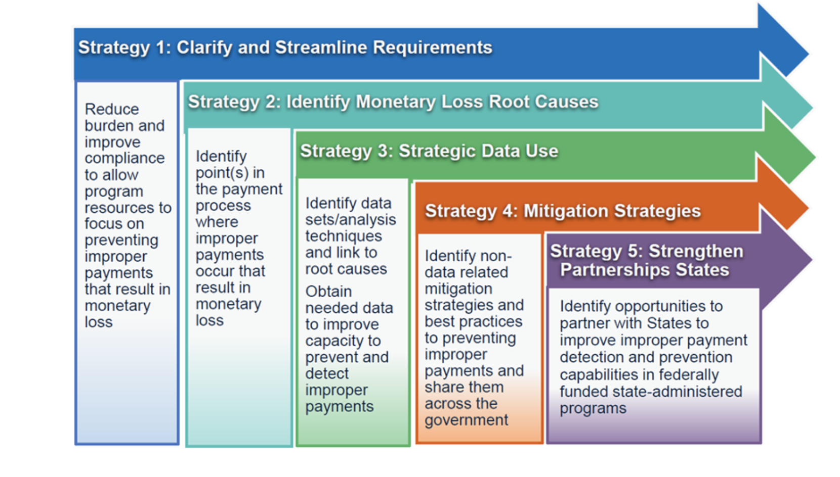 The Getting Payments Right Priority Area strategic approach features the following 5 strategies. These strategies build on one another. Strategy 1: Clarify and Streamline Requirements -- Reduce burden and improve compliance to allow program resources to focus on preventing improper payments that result in monetary loss. Strategy 2: Identify Monetary Loss Root Causes -- Identify points(s) in the payment process where improper payments occur that result in monetary loss. Strategy 3: Strategic Data Use -- Identify data sets/analysis techniques and link to root causes. Obtain needed data to improve capacity to prevent and detect improper payments. Strategy 4: Mitigation Strategies -- Identify non-data related mitigation strategies and best practices to preventing improper payments and share them across the government. Strategy 5: Strengthen Partnership States -- Identify opportunities to partner with States to improve improper payment detection and prevention capabilities in federally funded state-administered programs.