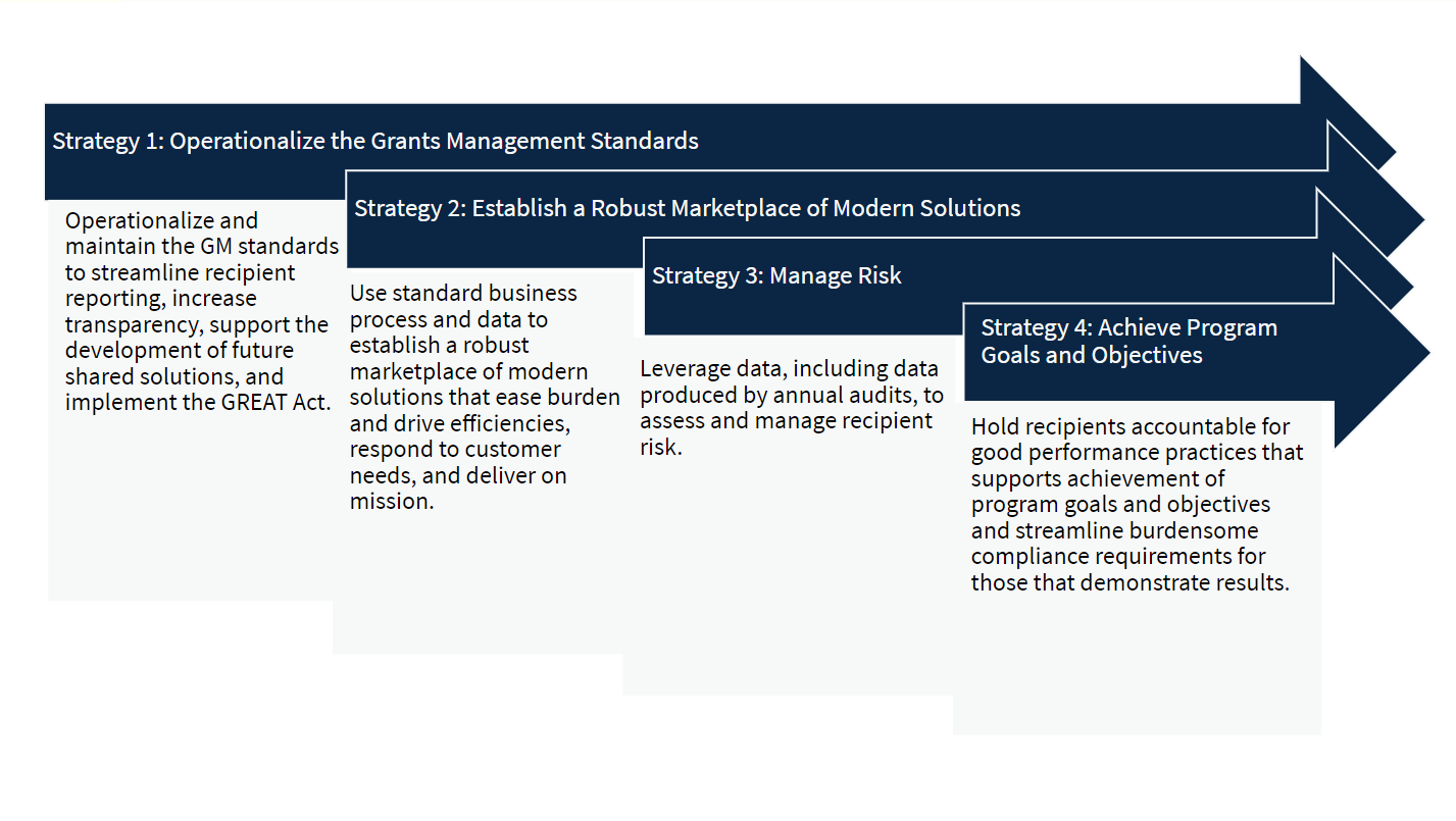 The Grants Priority Area strategic approach features the following 4 strategies. These strategies build on one another. Strategy 1: Operationalize the Grants Management Standards -- Operationalize and maintain the GM standards to streamline recipient reporting, increase transparency, support the development of future and shared solutions, and implement the GREAT Act. Strategy 2: Establish a Robust Marketplace of Modern Solutions -- Use standard business process and data to establish a robust marketplace of modern solutions that ease burden and drive efficiencies, respond to customer needs, and deliver on mission.Strategy 3: Manage Risk -- Leverage data, including data produced by annual audits, to assess and manage recipient risk. Strategy 4: Achieve Program Goals and Objectives -- Hold recipients accountable for good performance practices that supports achievement of program goals and objectives and streamline burdensome compliance requirements for those that demonstrate results.